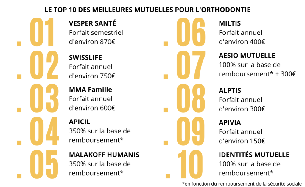 meilleures mutuelles remboursement orthodontie 